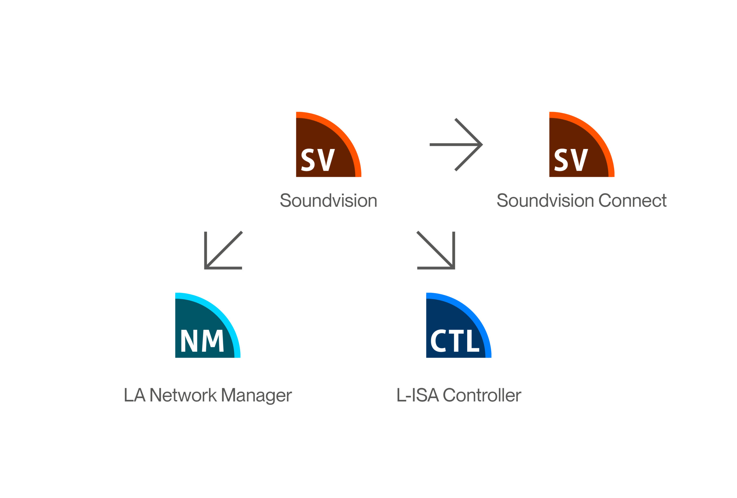 SVC – Streamline your Process - illustration